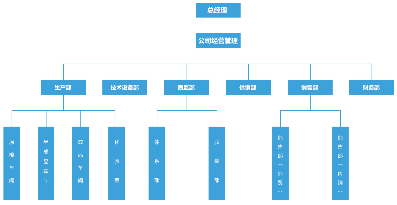 组织架构